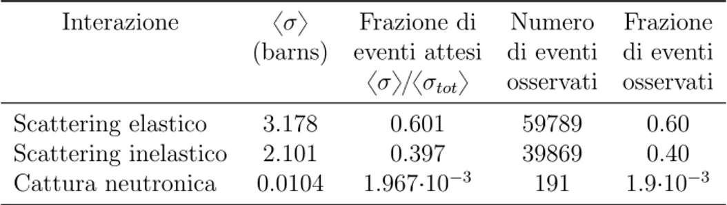 Tabella 2.2: Frazione di eventi attesi e osservati per le diverse interazioni. xσ tot y `e calcolata come somma delle tre sezioni d’urto medie.