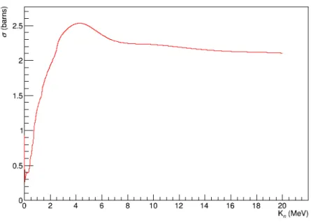 Figura 2.4: Sezione d’urto per interazione inelastica. Il grafico ` e stato ot- ot-tenuto calcolando la media pesata tra le sezioni d’urto degli isotopi 129 Xe,