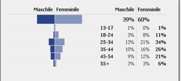 Figura 5.4: Dati demografici campagna