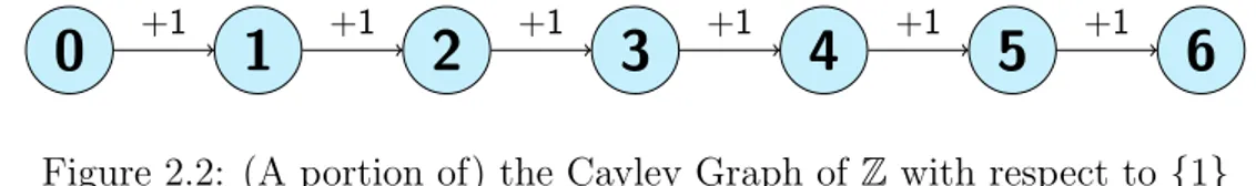Figure 2.2: (A portion of) the Cayley Graph of Z with respect to {1} But we can as well generate Z with {2, 3} (or with any other couple of coprime numbers by B´ ezout’s Identity), and this would give a strongly