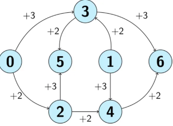 Figure 2.3: (A portion of) the Cayley Graph of Z with respect to {2, 3}