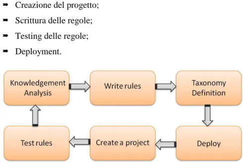 Figura 13 - Approccio nello sviluppo di un progetto in Cogito ®  Studio 