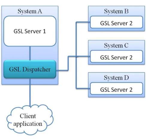 Figura 16 –Architettura GSL Server e dispatcher 
