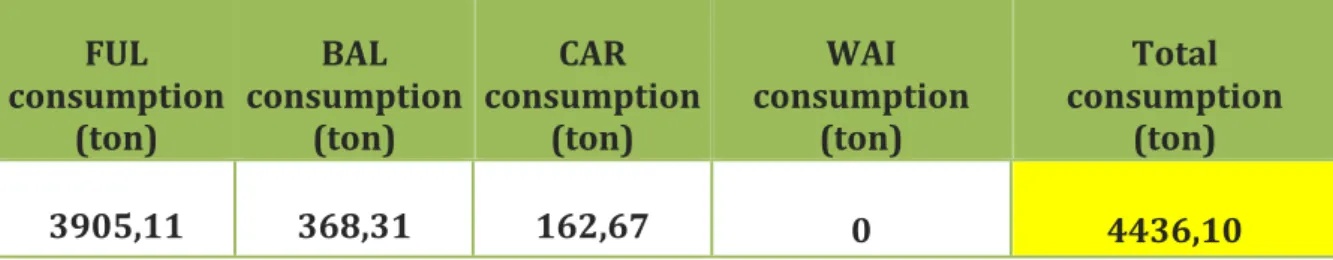 Table	
  13:	
  Fuel	
  annual	
  consumption	
  of	
  the	
  Main	
  Engines	
  –	
  Load	
  Following	
  	
   	
   FUL	
   consumption	
   (ton)	
   	
   BAL	
   consumption	
  (ton)	
   	
   CAR	
   consumption	
  (ton)	
   	
   WAI	
   consumption	
  (