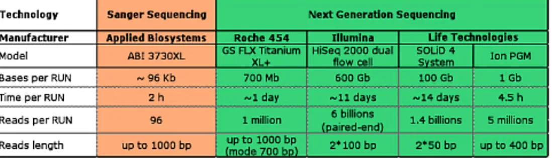 Figure 1.7: Specifications of different sequencing techniques. Figure from [20].