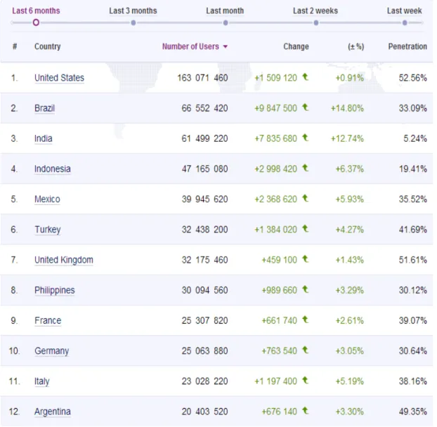 Figura 2.2.3: Statistiche utenti Facebook per nazioni