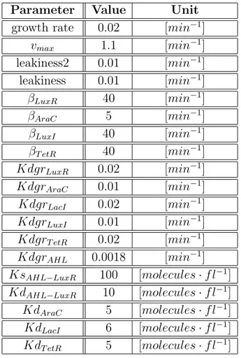 Table 3.1: Table of parameters