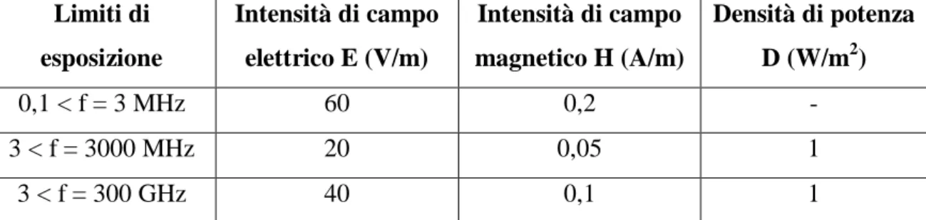 Tabella 2.3_ Limiti di esposizione a campi elettrici, magnetici ed elettromagnetici con frequenza compresa tra 100  kHz e 300 GHz