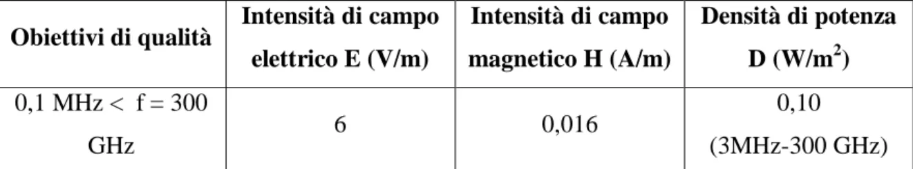 Tabella 2.4_ Obiettivi di qualità riferiti all’esposizione a campi elettrici, magnetici, ed elettromagnetici compresa  tra 100 kHz e 300 GHz