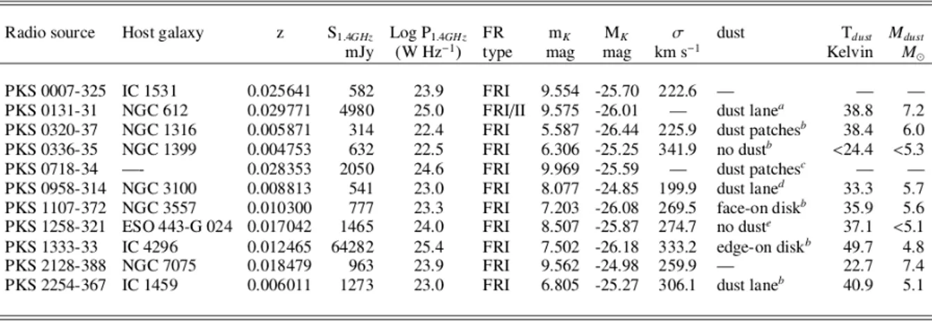 Table 2.1: General properties of the Southern Sample radio galaxies: radio source name (col 1 ), host galaxy name (col 2 ), redshift (col 3 ), radio flux density at 1.4GHz and corresponding radio power (cols 4 and 5 ), FR type (col 6 ), the apparent and ab