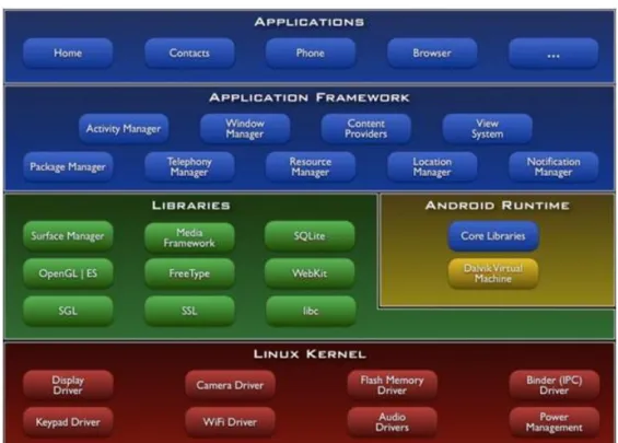 Figura 1.5: Architettura sistema operativo Android [1].