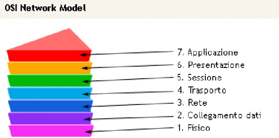 Figura 2.1. Schema illustrante la posizione dei protocolli HL7 nello stack ISO OSI 