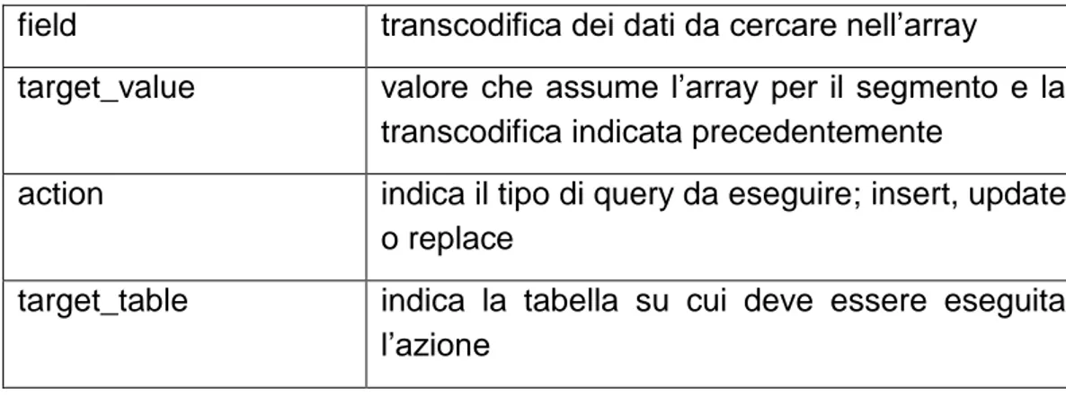 Figura 4.4 Diagramma E/R per i messaggi XML 