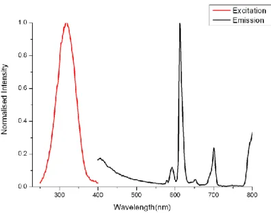Figura 18: Spettro di eccitazione e di emissione del complesso di Europio 30 in soluzione di DCM a 298  K in presenza di ossigeno (λ exc  = 320 nm; max emissione = 612 nm) 