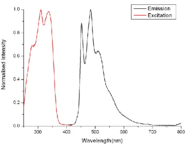 Figura 27: Spettro di eccitazione e di emissione del complesso di Iridio 33 in soluzione di DCM a 298 K  in presenza di ossigeno (λ exc  = 330 nm; max emissione = 452, 484, 510 nm) 