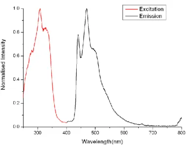 Figura 28: Spettro di eccitazione e di emissione del complesso di Iridio 37 in soluzione di DCM a 298 K  in presenza di ossigeno (λ exc  = 330 nm; max emissione = 442, 470, 496 nm) 