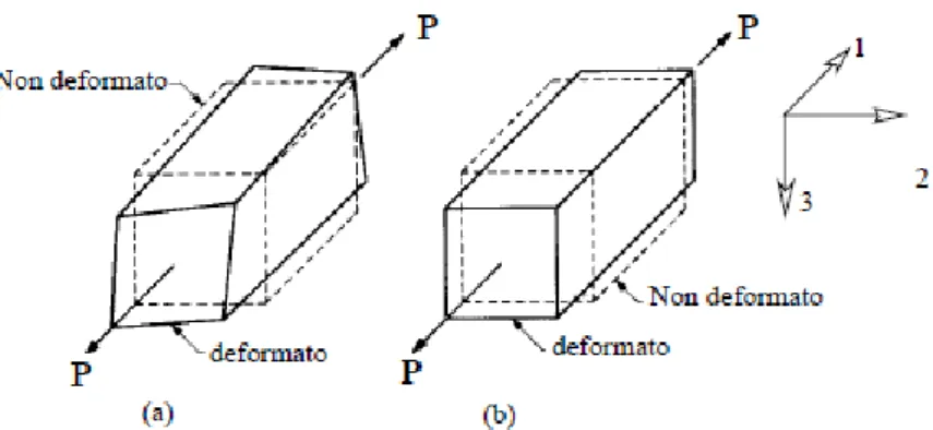 Figura 2.1: Confronto tra un materiale anisotropo generico (a) e un materiale ortotropo (b) soggetto a sforzo  normale lungo una direzione principale 