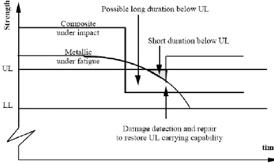 Figura 3.3: Andamento della resistenza residua per materiali compositi e per materiali metallici 