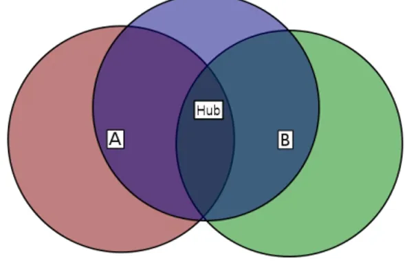 Figura 3.1: I due nodi A e B hanno raggio di ricezione separato, quando inviano dati all’hub contemporaneamente, avviene una collisione.