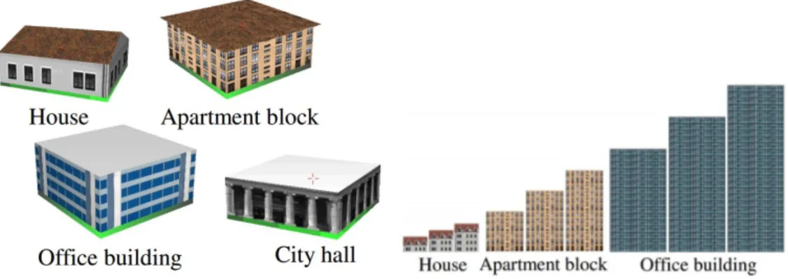 Figura 4.7: Evospaces: tipologie di edifici