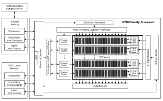 Figura 1.1: Diagramma a blocchi dell’architettura R700 di AMD