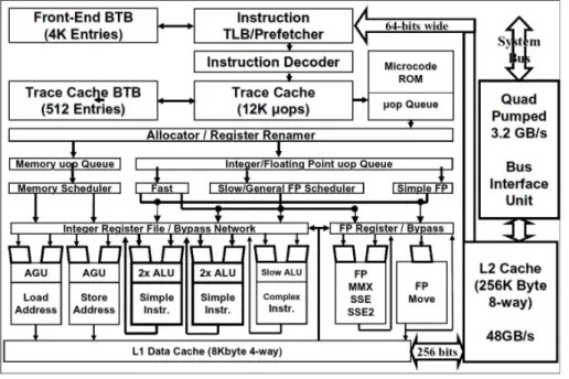 Figura 1.5: Diagramma a blocchi del Pentium 4