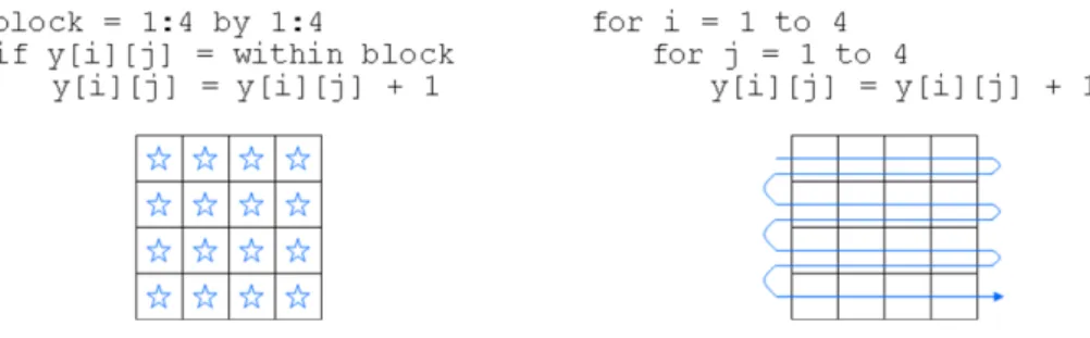 Figura 2.1: Differenze fra le operazioni di incremento di un array fra una GPU(sinistra) e una CPU(destra)