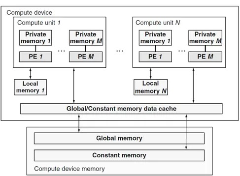 Figura 4.1: Architettura concettuale dei devices in OpenCL (host non presente)