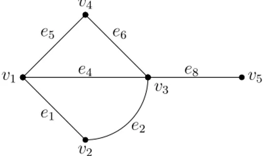 Figura 1.2: Grafo semplice sottostante