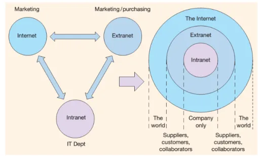 Figura 1.3: Relazione tra intranets, extranets e Internet