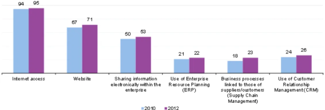 Figura 4.2: Adozione tecnologia e-business da parte delle imprese, confronto tra i dati del 2010 e quelli del 2012.