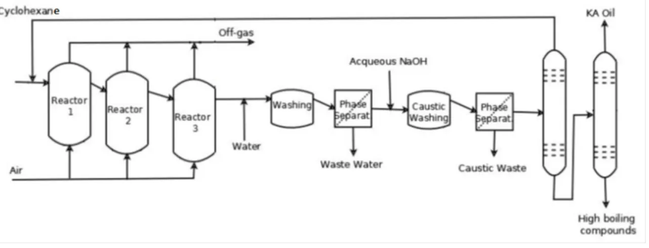 Fig 2.1 Schema di processo semplificato per la sintesi del KA Oil da cicloesano 