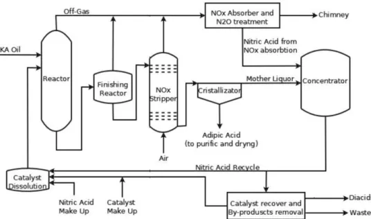 Fig. 2.2 Schema di processo semplificato per la sintesi di AA da KA Oil    