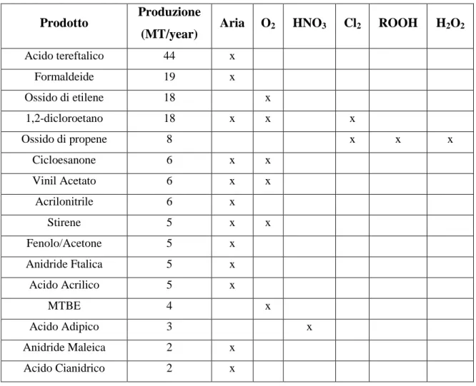 Tabella 5.1 Chemicals organici prodotti mediante ossidazione [6] 