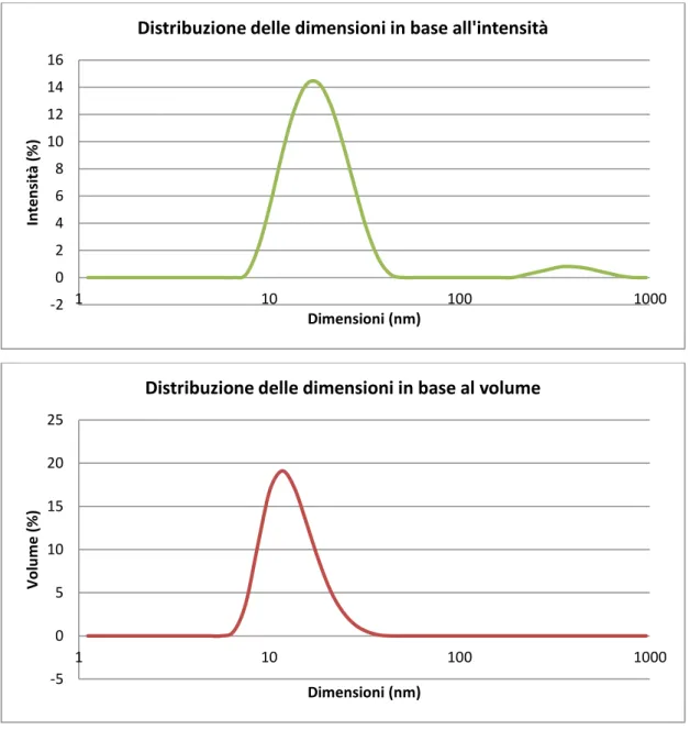 Fig. 7.3: Grafici relativi alla distribuzione delle dimensioni delle nanoparticelle d’Au in sospensione 