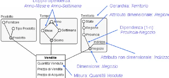 Figura 1.1: Il fatto `Vendita' è descritto dalle dimensioni Prodotto, Giorno e Negozio; ogni dimensione è radice di una gerarchia.