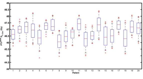 Figure 4.3: The values of the D V −2cc , in 121 plans, are represented with box and whisker plot for 20 patients.