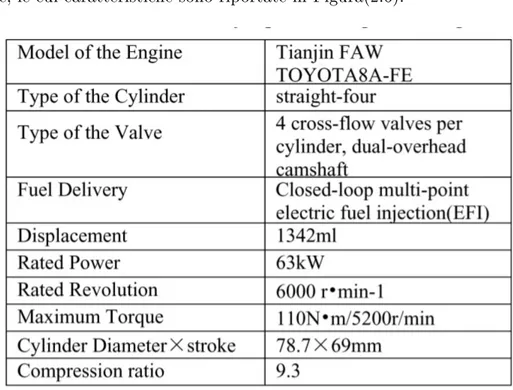 Figura 2.6: Caratteristiche Toyota 8A-FE.