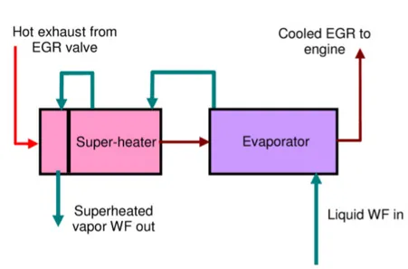 Figura 2.12: Flusso dell' EGR cooling attraverso sistema WHR.