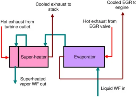 Figura 2.13: Flusso dell'EGR cooling e dei gas esausti attraverso sistema WHR. La scelta del uido di lavoro ricade sull'etanolo.