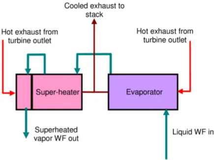 Figura 2.14: Flusso dei gas esausti attraverso sistema WHR. Il uido di lavoro scelto è l'acqua.