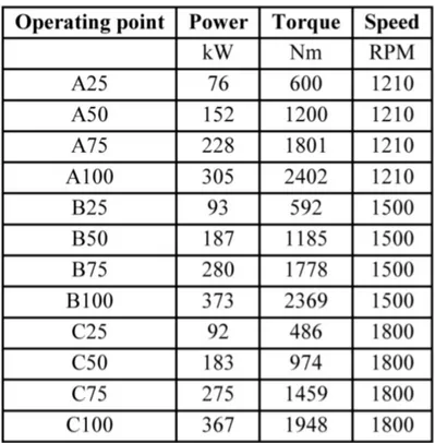 Figura 2.15: Potenza, momento torcente e velocità per ESC 13.