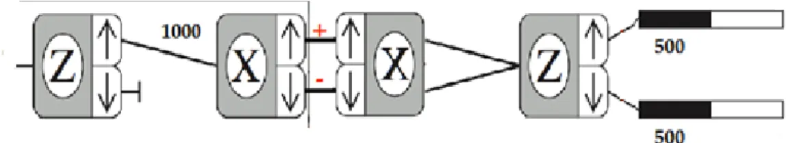 FIG. 2.11  – Quattro apparati Stern-Gerlach posti in successione. Previsione classica: 1000 atomi escono con  spin su dal primo e escono 500 atomi su e 500 atomi giù dal quarto e ultimo apparato