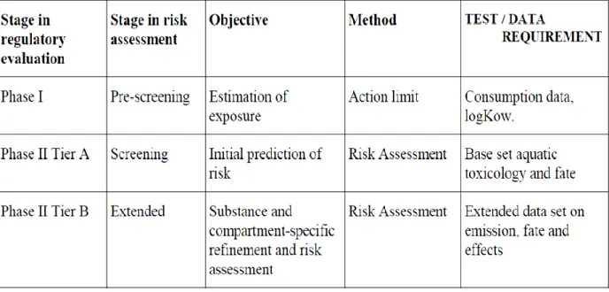 Tabella 1.3 L’approccio per fasi nella valutazione del rischio ambientale dei farmaci ad uso  umano (EMEA, 2006)