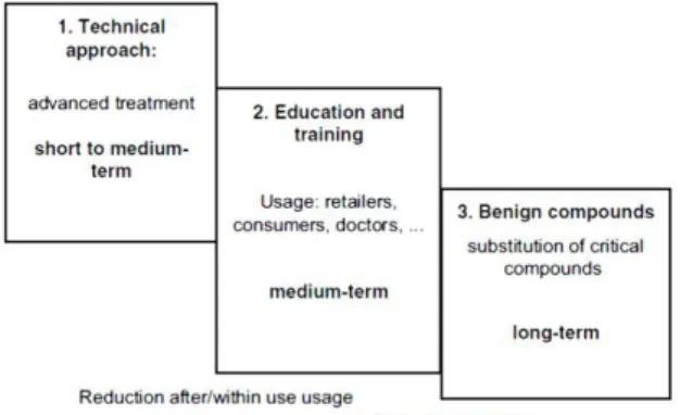 Figura  1.5  Principali  strategie  per  ridurre  gli  input  dei  farmaci  nell’ambiente  (Kϋmmerer,  2007)