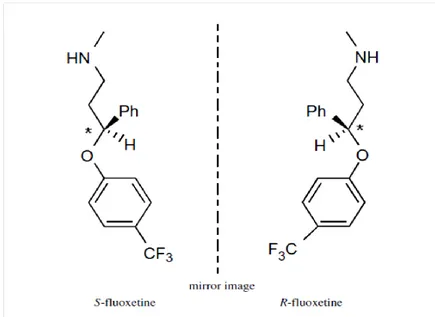 Figura 1.8 Struttura e configurazione degli enantiomeri della fluoxetina. 
