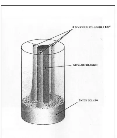 Fig. 2.9: Sistema di colaggio a 3 bocche a 120 gradi [8]