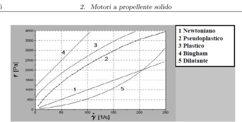 Fig. 2.11: Curve di flusso per i vari tipi di fluidi