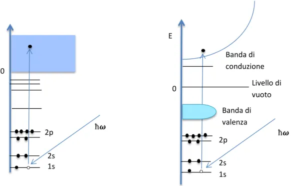 FIGURA 2. 4 : A SINISTRA ASSORBIMENTO FOTOELETTRICO IN UN ATOMO,                                                             A DESTRA ASSORBIMENTO FOTOELETTRICO IN UN SOLIDO 