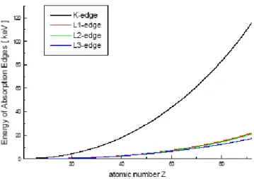 FIGURA 2. 8: SOGLIE DI ASSORBIEMENTO IN FUNZIONE DEL NUMERO ATOMICO Z 